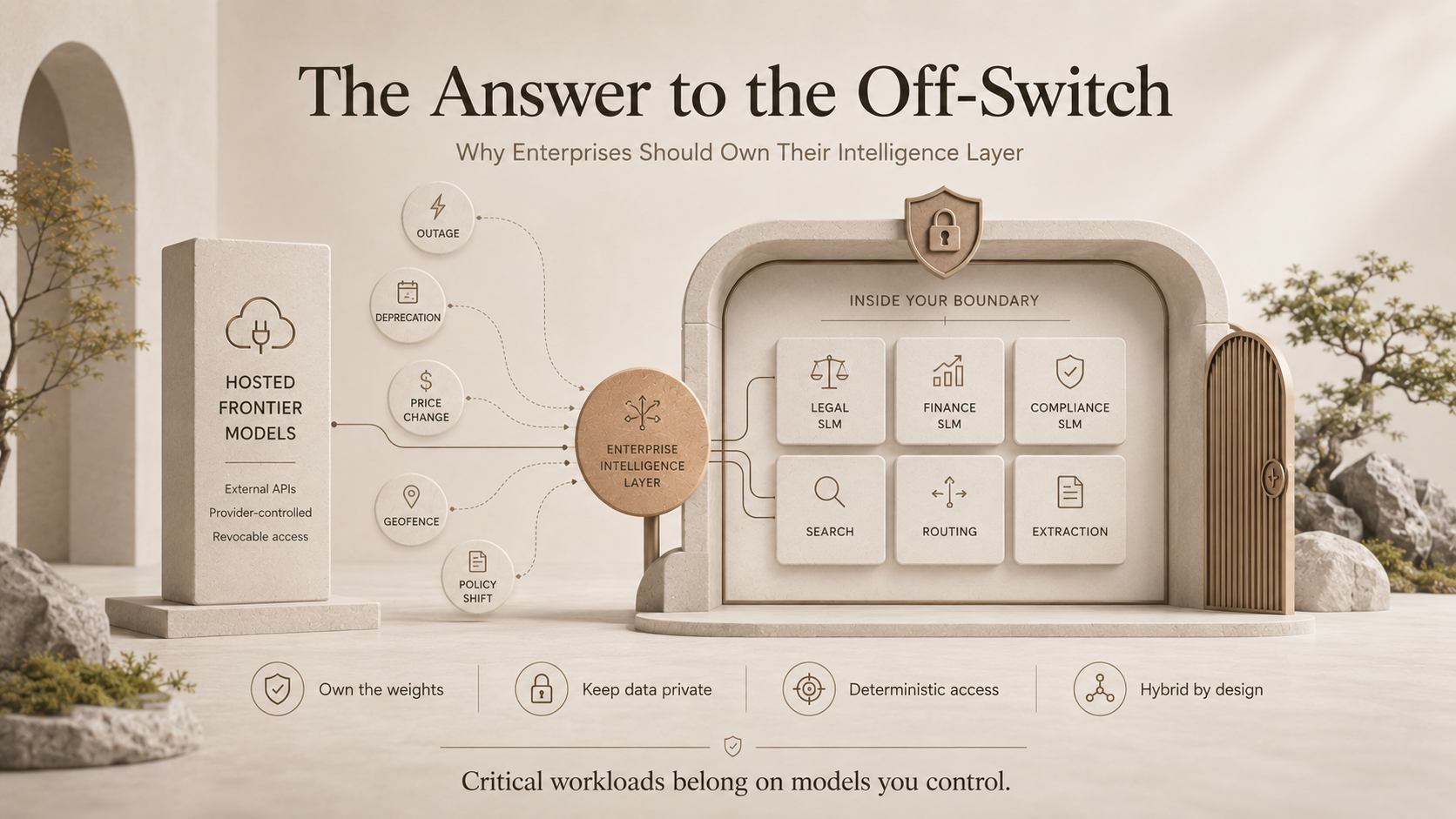 The Answer to the Off-Switch: Why Enterprises Should Own Their Intelligence Layer